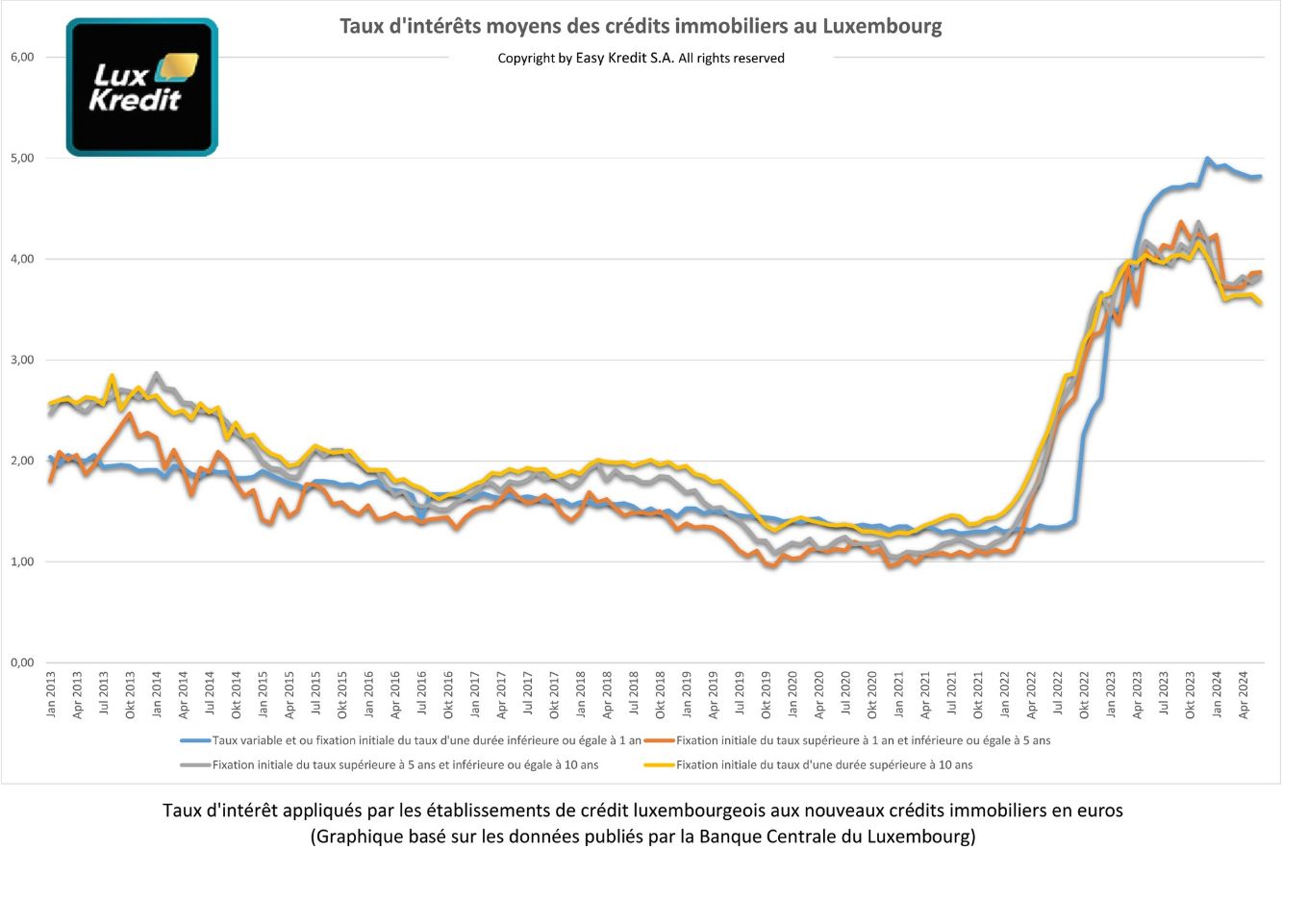 Taux d'intérêts moyens sur les nouveaux crédits immobiliers publiés en janvier 2024 par la Banque Central du Luxembourg