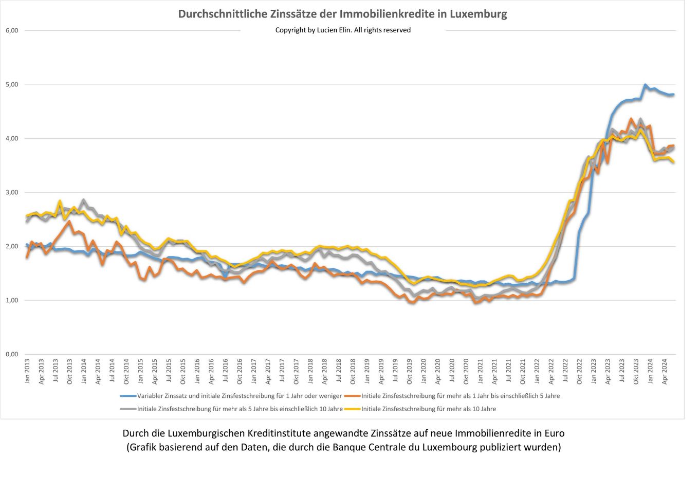 Durchschnittliche Zinssätze der Immobilienkredite in Luxemburg, die die BCL im Januar 2024 veröffentlicht hat